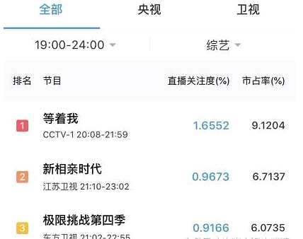 等着我4收视率怎么比极限挑战收视还高
