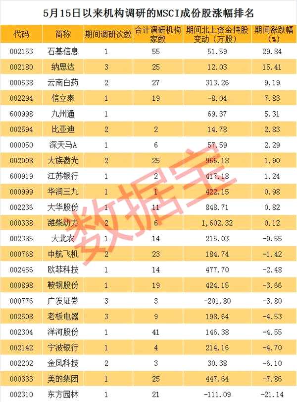 入摩在即 机构密集调研MSCI成份股曝光 部分