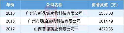 連續(xù)三年都出現(xiàn)針對(duì)不同公司的商譽(yù)減值，用“并購(gòu)頻繁踩地雷”來表述譽(yù)衡藥業(yè)并不過分。