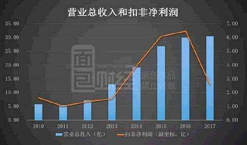 公司的營(yíng)收依然增長(zhǎng)的情況下，歸母凈利潤(rùn)和扣非凈利潤(rùn)卻出現(xiàn)了大幅度的下滑。