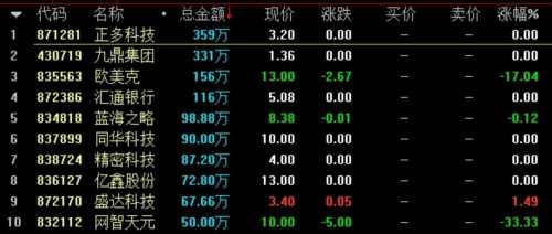 盘内总成交8125万元 做市指数跌0.04% 