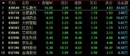 盘内总成交8125万元 做市指数跌0.04% 