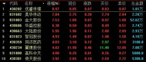 盘内总成交8125万元 做市指数跌0.04% 