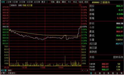 盘内总成交8125万元 做市指数跌0.04% 