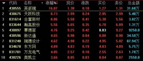 盘内总成交8125万元 做市指数跌0.04% 