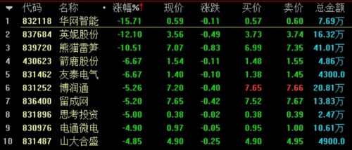 盘内总成交8125万元 做市指数跌0.04% 