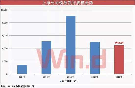 可轉(zhuǎn)債發(fā)行量已超2017年全年