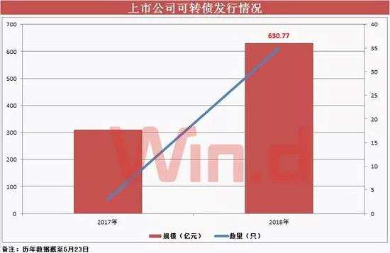 今年可轉(zhuǎn)債發(fā)行方面，寧行轉(zhuǎn)債發(fā)行規(guī)模最高，達(dá)到了100億元。