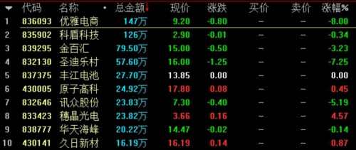 盘内总成交8125万元 做市指数跌0.04% 