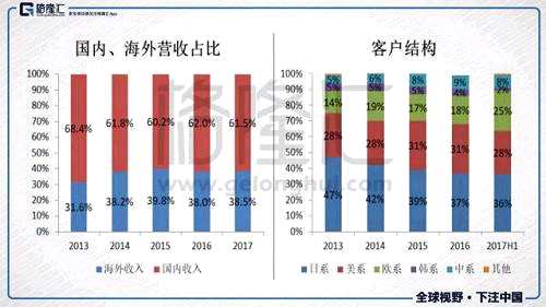 正是不斷進(jìn)入主流車(chē)廠供應(yīng)鏈，敏實(shí)開(kāi)始迎來(lái)高速發(fā)展。2007-2016年，敏實(shí)營(yíng)收、凈利潤(rùn)復(fù)合增速達(dá)到23.0%和18.9%。2011-2012年受日系客戶影響增長(zhǎng)放緩，隨后歐、美系客戶再次帶動(dòng)公司業(yè)績(jī)?cè)鲩L(zhǎng)。