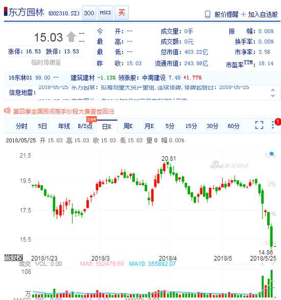 東方園林走勢圖