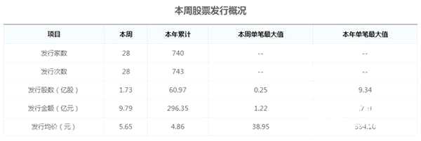 圖：本周股票發(fā)行概況