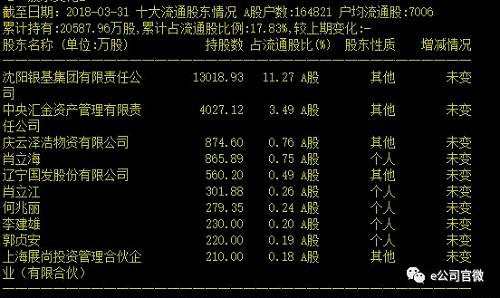 *ST烯碳前十大流通股股東情況(截至今年1季度)