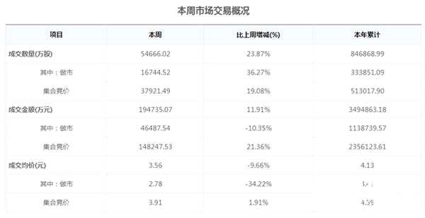 圖：本周市場交易概況