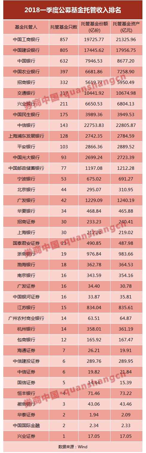 券商在公募基金托管领域最为领先、托管数量最多、规模最大的要数招商证券，与上海银行相当，但与其他银行相比排名第18位，其次是国泰君安、广发证券、银河证券等。