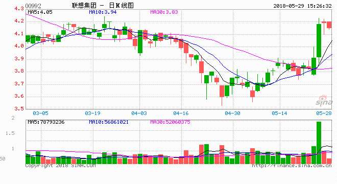  據(jù)香港經(jīng)濟(jì)日報(bào)報(bào)道，聯(lián)想集團(tuán)（00992）近兩年業(yè)績承壓，但上季營收重回雙位數(shù)增長，執(zhí)行副總裁兼首席財(cái)務(wù)官黃偉明指“最困難的時候已過去”，有信心現(xiàn)財(cái)年收入保持雙位數(shù)增幅；集團(tuán)也正積極探討各種可能性回歸A股。