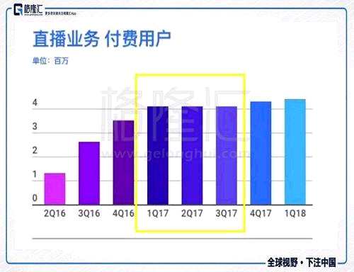 而這一切都在陌陌的2017年Q4 開始反轉(zhuǎn): 2017年Q4陌陌的 付費(fèi)用戶增長(zhǎng)了20w, 直接從410w跳到430w，打破市場(chǎng)的天花板假說(shuō)，同時(shí)活躍用戶增速開始上漲，用戶時(shí)長(zhǎng)開始提升。