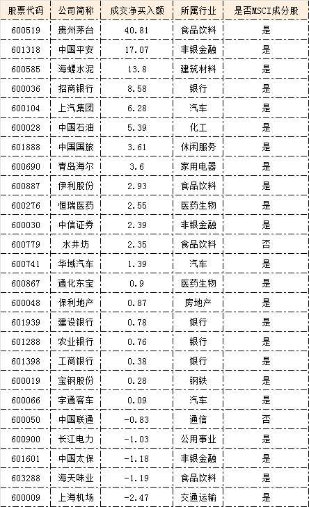 深股通方面，5月份以来，有28只个股跻身深股通每日前十大成交活跃股榜单。