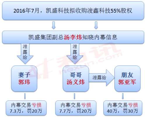 泄露内幕消息及内幕交易情况 