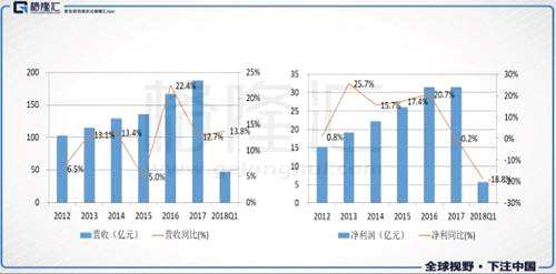 業(yè)績持續(xù)增長背后，可以看到福耀的汽車玻璃產(chǎn)品一直保持量價齊升的趨勢，這一方面歸因于國內(nèi)汽車產(chǎn)銷規(guī)模增長及公司份額增加，另一方面是SUV車型崛起（期間復(fù)合增速高達(dá)40%左右）使得單車玻璃用量增加（如天窗），同時價值量較高的包邊玻璃等滲透率提升。