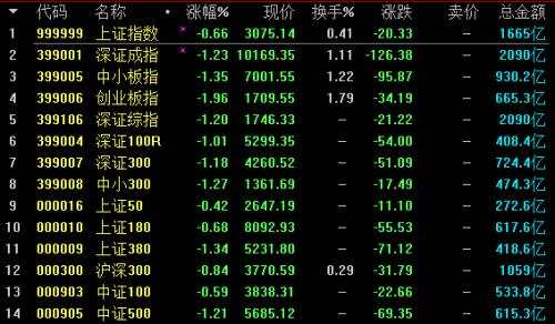 入摩首日3成成分股逆市飘红:券商股领涨 这些