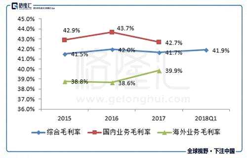 2018Q1美國工廠產(chǎn)能進一步釋放，僅一季度實現(xiàn)收入1.16億美元，凈利潤831萬美元。則對比17年全年3.19億美元營收，以及17Q1虧損646萬美元，預(yù)計福耀今年一季度海外業(yè)務(wù)毛利率進一步抬升。但由于現(xiàn)階段海外業(yè)務(wù)毛利率仍低于國內(nèi)，所以海外產(chǎn)能擴張反而拉低整體毛利，18Q公司毛利率41.9%，較去年同期減少2.2個百分點。