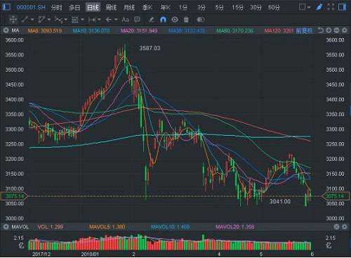 港股復(fù)盤：美歐貿(mào)易戰(zhàn)一觸即發(fā) 恒指逆勢微漲0.08%