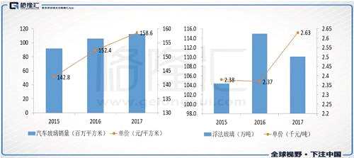 另外從毛利率看，雖然2016年美、俄工廠處在投產(chǎn)初期，導(dǎo)致合計虧損3.2億元，但福耀整體毛利率并未收到太大負(fù)面影響，一直保持42%的高水平。而隨著2017年美國工廠約300萬套汽車玻璃產(chǎn)能釋放，取得200萬套銷量，海外業(yè)務(wù)毛利率顯著提升1.3pct。