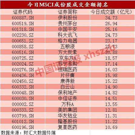 入摩首日3成成分股逆市飘红:券商股领涨 这些