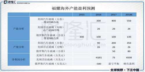 俄羅斯工廠現(xiàn)有產(chǎn)能130萬套，17年銷量50萬套。該工廠除配套本土市場外，也向歐洲市場出口，是公司進軍歐洲市場的橋頭堡。考慮近期英國皮爾金頓工廠關(guān)閉，比利時圣戈班工廠關(guān)停（均是汽車玻璃供應(yīng)商），因此福耀在歐洲市場的業(yè)務(wù)會迎來更多機遇。