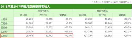 今日港股市場濠賭股全線下跌，其中新濠國際發(fā)展(00200.HK)跌6.15%，金沙中國(01928.HK)跌4.15%，永利澳門(01128.HK)、銀河娛樂(00027.HK)和美高梅中國(02282.HK)跌幅均在3%以上，澳博控股(00880.HK)跌1.24%。