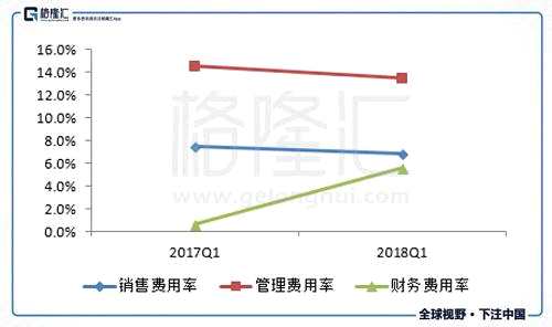 除匯兌損失，一季度公司還錄得公允價值變動損失3351萬元（17年同期為損失357萬元），原因是未到期交割的貨幣互換合約因匯率波動估算為未實現(xiàn)損失。因此一季度匯兌、公允價值變動合計損失2.52億元，17年同期則損失0.39億元。假設(shè)扣除上述因素影響，則一季度福耀利潤總額9.50億元，較17年同期9.01億元增加5.39%，很明顯匯率波動掩蓋了公司基本面的改善。