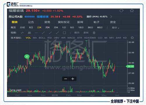 分析福耀去年和今年一季度業(yè)績，其營收增長得益于主營產(chǎn)品汽車玻璃量、價齊升，體現(xiàn)為國內(nèi)業(yè)務(wù)穩(wěn)健、海外營收維持約20%的高增長，但由于期間新投產(chǎn)的美國工廠運營效率較低，拉低整體毛利率（-2.2pct）。另外去年及今年公司都出現(xiàn)較大匯兌損失（分別虧損3.88、2.19億元），這導(dǎo)致財務(wù)費用飆升，最終阻礙業(yè)績增長。