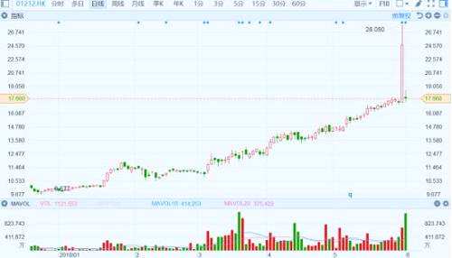 港股復(fù)盤：美歐貿(mào)易戰(zhàn)一觸即發(fā) 恒指逆勢微漲0.08%