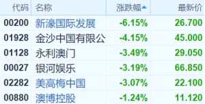 港股復(fù)盤：美歐貿(mào)易戰(zhàn)一觸即發(fā) 恒指逆勢微漲0.08%