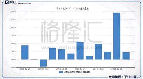 另外，海信科龍的現(xiàn)金流凈額這種情況，難免讓人想起過去，其現(xiàn)金流惡化往往先于其營收利潤惡化。比如2013年，利潤大增，但經(jīng)營現(xiàn)金流大幅萎縮，結(jié)果2014年利潤大幅下降。像2010年，利潤大增，經(jīng)營性現(xiàn)金流凈額卻是下滑的，結(jié)果2011年利潤大幅下降。