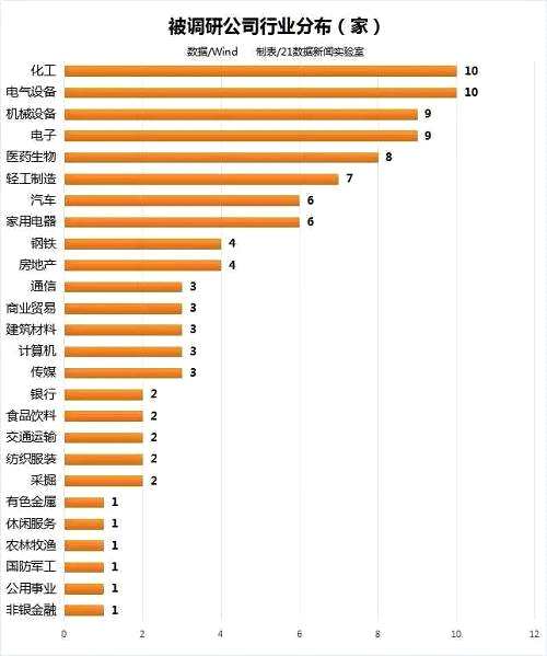 值得注意的是，化工行業(yè)已連續(xù)數(shù)周成為機(jī)構(gòu)調(diào)研關(guān)注的行業(yè)。