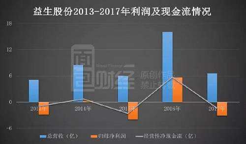 自2013年至2017年，5年間公司累計(jì)實(shí)現(xiàn)營收42.16億，但經(jīng)營性現(xiàn)金凈流入僅有1.41億，同時(shí)公司歸母凈利潤累計(jì)虧損4.14億。此外，公司資產(chǎn)負(fù)債率的波動(dòng)幅度變大，2015年公司的資產(chǎn)負(fù)債率由2013年的56.96%飚升至81.86%，2016年卻又迅速降至23.88%，而后2017年再度增至42.86%。
