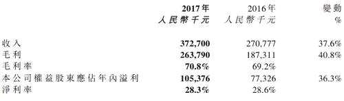 收入、净利润走高，主要受益于该公司的常规产品、3D打印产品等。