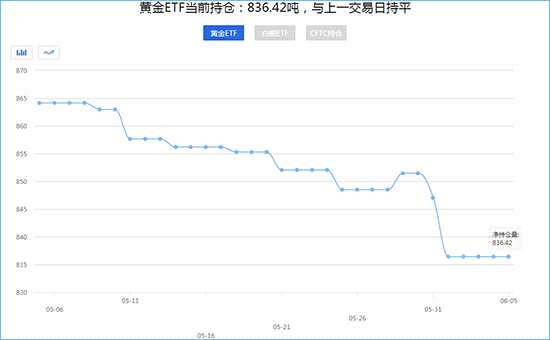 黄金ETF持仓量