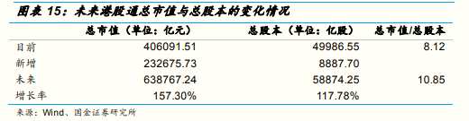 目前港股通市值为406091.51亿人民币，占全部港股总市值的73.41%。以这个比例来计算，未来整个港股估值将提高24.63%。港股整体的估值将提高1/4左右后，估值将回归正常水平，再也不是一个低估值的市场。同时，估值水平的系统性提高也将成为推动港股长期牛市的重 要因素，这也非常有利于港股市场的长期投资者。