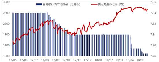 数据来源：Bloomberg，Wind