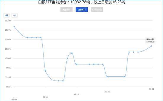 白银ETF持仓量