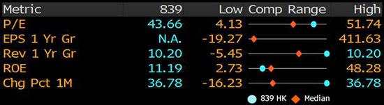 数据来源：Bloomberg，Wind