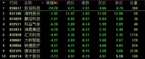 做市指数涨0.05% 总成交4.76亿 