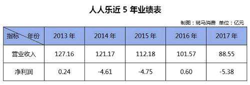 上市8年來，人人樂虧損了4年，凈虧損達(dá)到驚人的10.73億元。