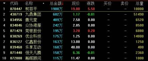 做市指数涨0.05% 总成交4.76亿 