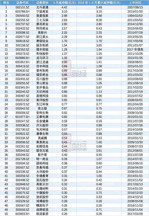 (注：以上排行数据根据沪、深交易所公开披露的董监高及相关人员持股变动情况整理，部分数据可能与上市公司公告数据存在差异。)