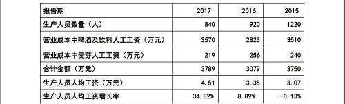 對此，深交所在公告中，請?zhí)m州黃河說明在連續(xù)三年生產人員數(shù)量減少的情況下，計入主營業(yè)務成本中的人工工資總額先降后升的原因。