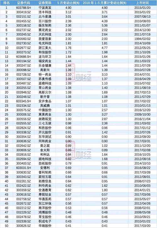 (注：以上排行数据根据沪、深交易所公开披露的董监高及相关人员持股变动情况整理，部分数据可能与上市公司公告数据存在差异。)